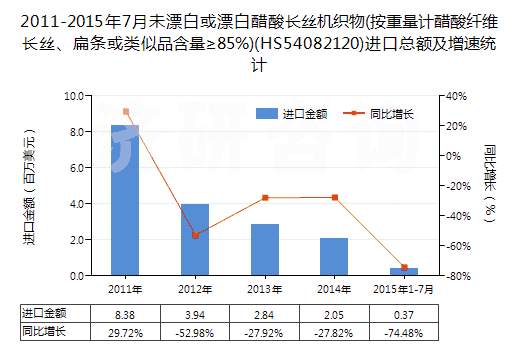 2011-2015年7月未漂白或漂白醋酸長絲機(jī)織物(按重量計(jì)醋酸纖維長絲、扁條或類似品含量≥85%)(HS54082120)進(jìn)口總額及增速統(tǒng)計(jì)
